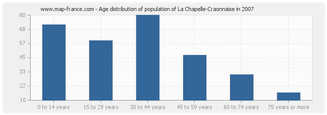 Age distribution of population of La Chapelle-Craonnaise in 2007